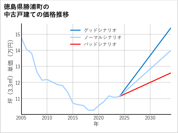 徳島県勝浦町の中古戸建て価格推移