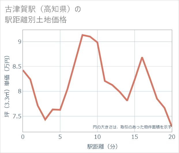 古津賀駅(高知県)の徒歩距離別の土地坪単価