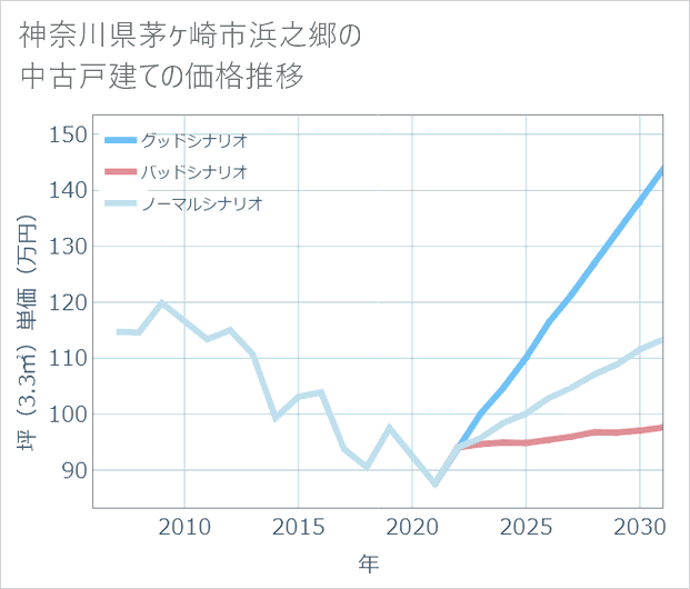 神奈川県茅ケ崎市浜之郷の中古戸建て価格推移