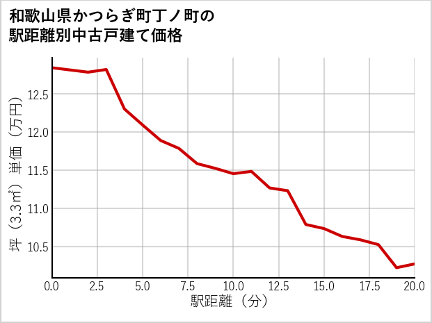 和歌山県かつらぎ町丁ノ町の徒歩距離別の中古戸建て坪単価