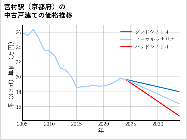 宮村駅（京都府）の中古戸建て価格推移
