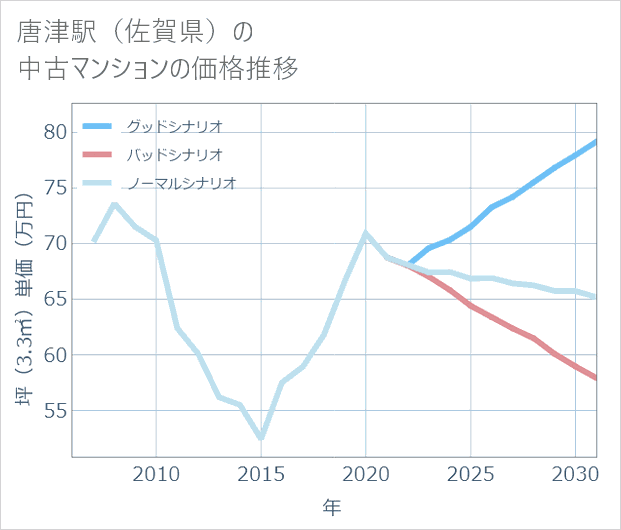 唐津駅(佐賀県)の中古マンション価格推移