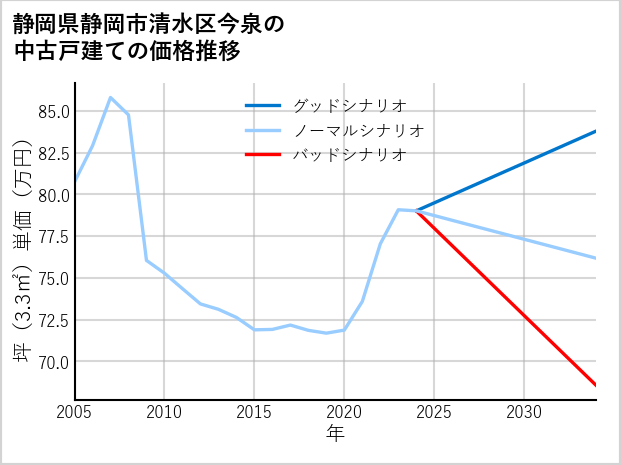 静岡県静岡市清水区今泉の中古戸建て価格推移