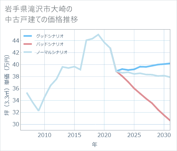 岩手県滝沢市大崎の中古戸建て価格推移