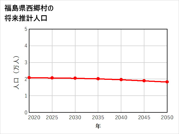 西郷村の将来推計人口