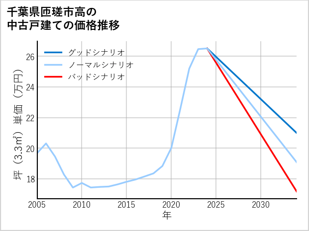 千葉県匝瑳市高の中古戸建て価格推移