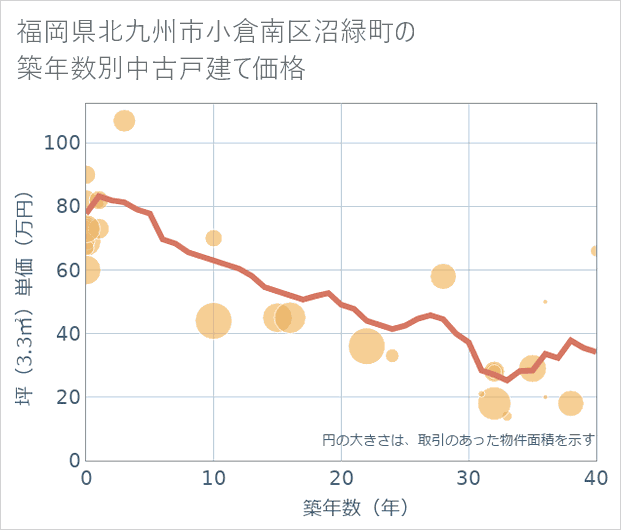 福岡県北九州市小倉南区沼緑町の築年数別の中古戸建て坪単価