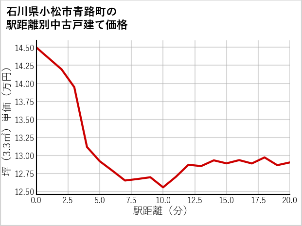 石川県小松市青路町の徒歩距離別の中古戸建て坪単価