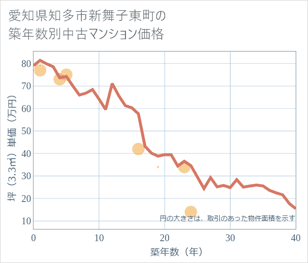 愛知県知多市新舞子東町の築年数別の中古マンション坪単価