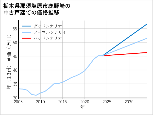 栃木県那須塩原市鹿野崎の中古戸建て価格推移