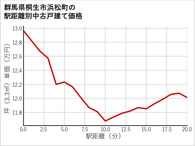 群馬県桐生市浜松町の徒歩距離別の中古戸建て坪単価