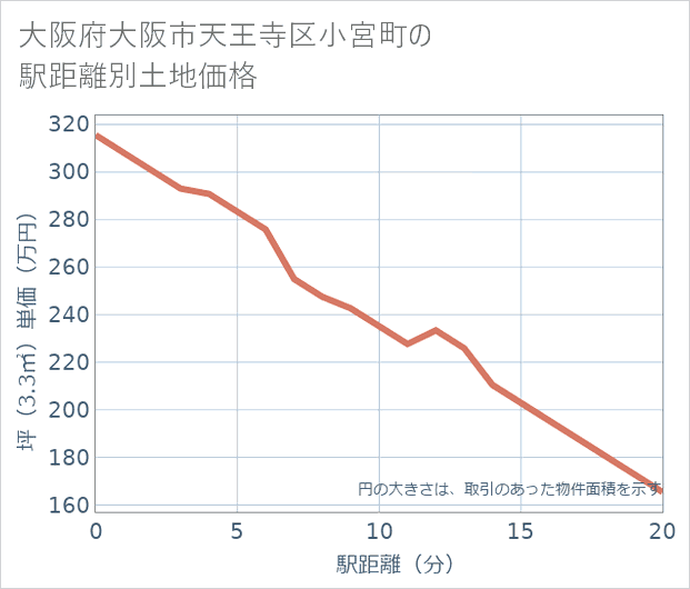 大阪府大阪市天王寺区小宮町の徒歩距離別の土地坪単価