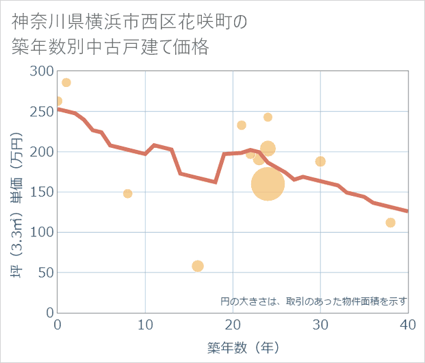 神奈川県横浜市西区花咲町の築年数別の中古戸建て坪単価