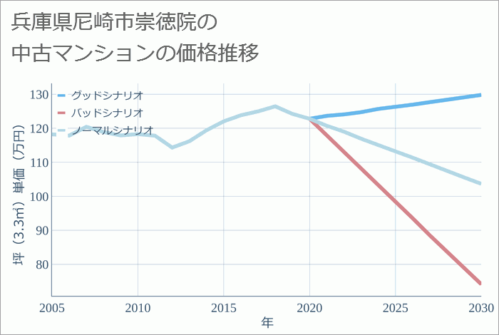 兵庫県尼崎市崇徳院の中古マンション価格推移