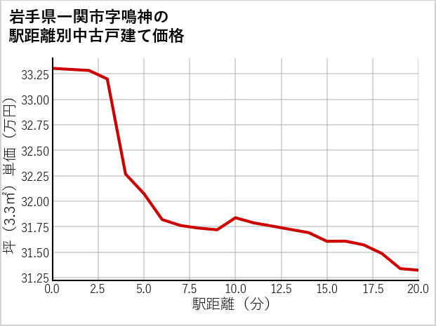 岩手県一関市鳴神の徒歩距離別の中古戸建て坪単価