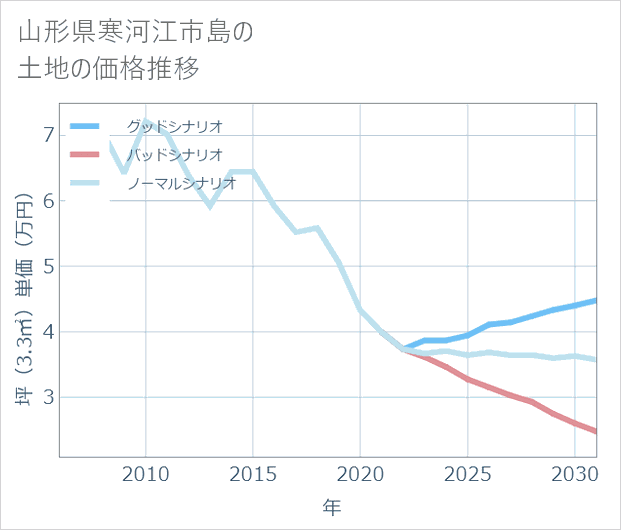 山形県寒河江市島の土地価格推移