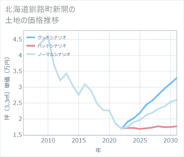 北海道釧路町新開の土地価格推移