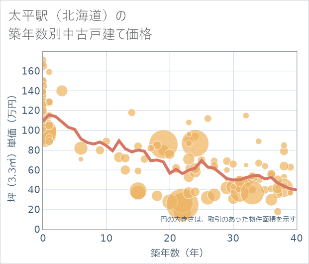 太平駅(北海道)の築年数別の中古戸建て坪単価