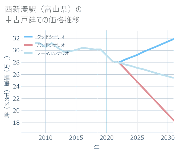 西新湊駅(富山県)の中古戸建て価格推移