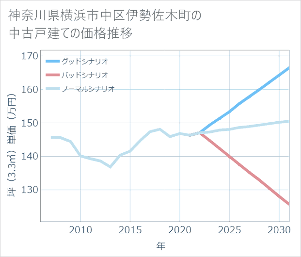 神奈川県横浜市中区伊勢佐木町の中古戸建て価格推移