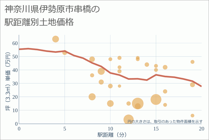 神奈川県伊勢原市串橋の徒歩距離別の土地坪単価