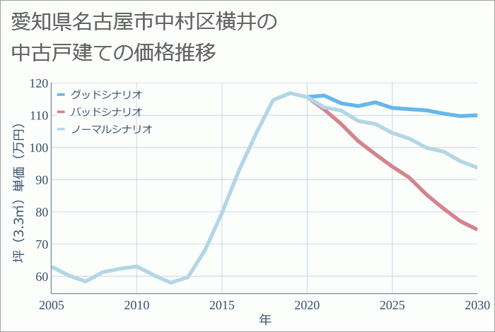 愛知県名古屋市中村区横井の中古戸建て価格推移