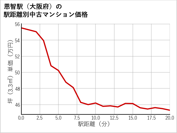 恩智駅（大阪府）の徒歩距離別の中古マンション坪単価