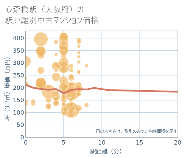 心斎橋駅(大阪府)の徒歩距離別の中古マンション坪単価