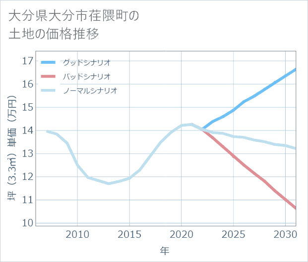 大分県大分市荏隈町の土地価格推移
