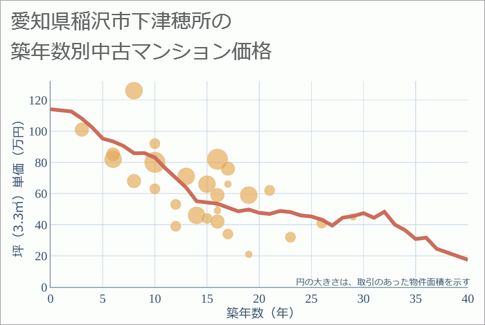 愛知県稲沢市下津穂所の築年数別の中古マンション坪単価