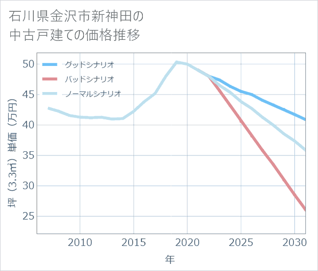 石川県金沢市新神田の中古戸建て価格推移
