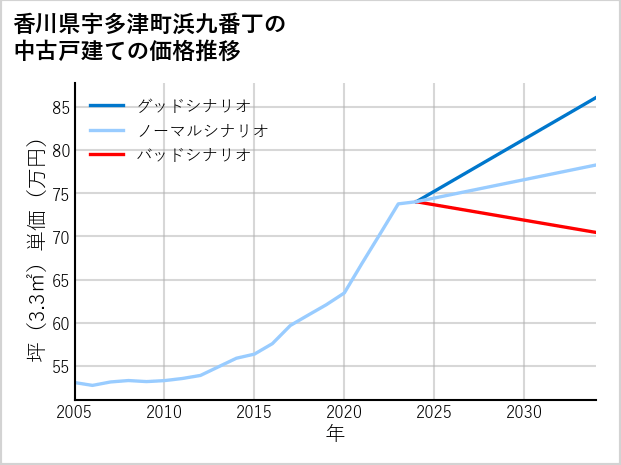 香川県宇多津町浜九番丁の中古戸建て価格推移