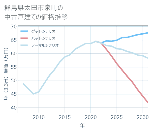 群馬県太田市泉町の中古戸建て価格推移