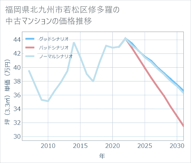 福岡県北九州市若松区修多羅の中古マンション価格推移