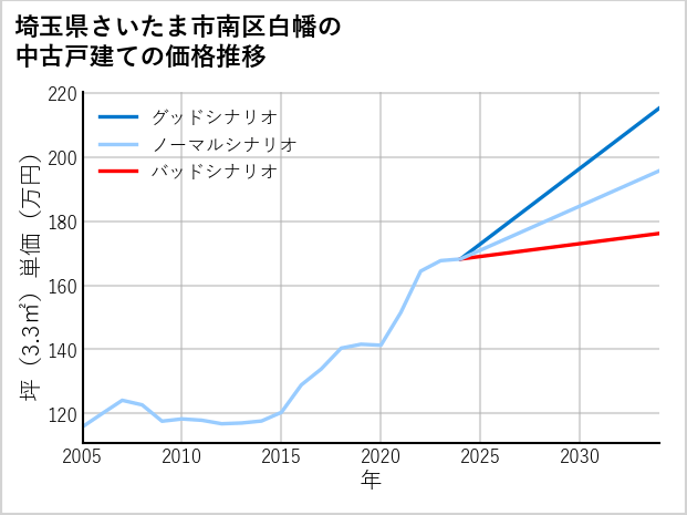 埼玉県さいたま市南区白幡の中古戸建て価格推移