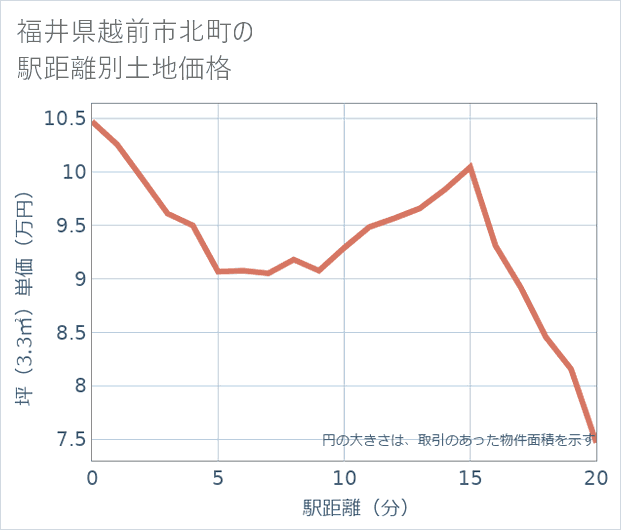 福井県越前市北町の徒歩距離別の土地坪単価