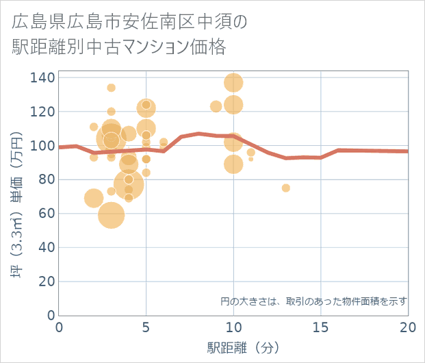 広島県広島市安佐南区中須の徒歩距離別の中古マンション坪単価