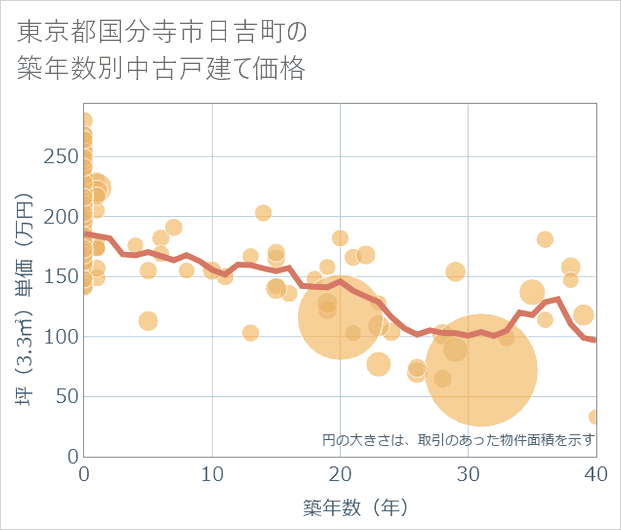 東京都国分寺市日吉町の築年数別の中古戸建て坪単価