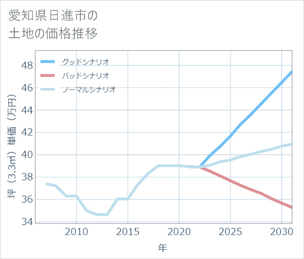 愛知県日進市の土地価格推移