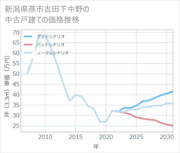 新潟県燕市吉田下中野の中古戸建て価格推移