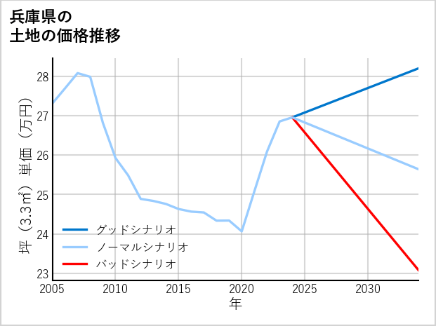 兵庫県の土地価格推移