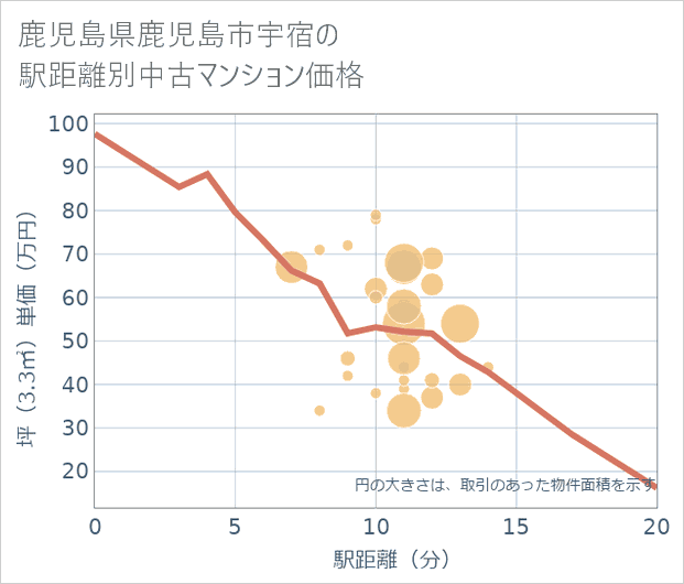 鹿児島県鹿児島市宇宿の徒歩距離別の中古マンション坪単価