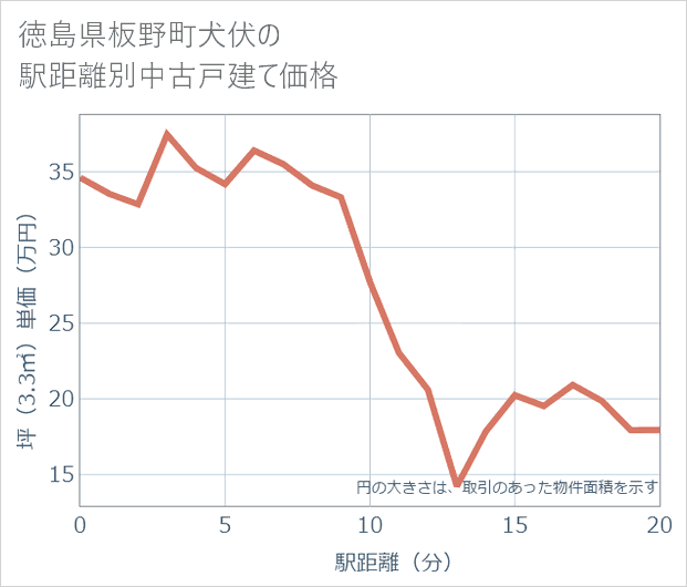 徳島県板野町犬伏の徒歩距離別の中古戸建て坪単価