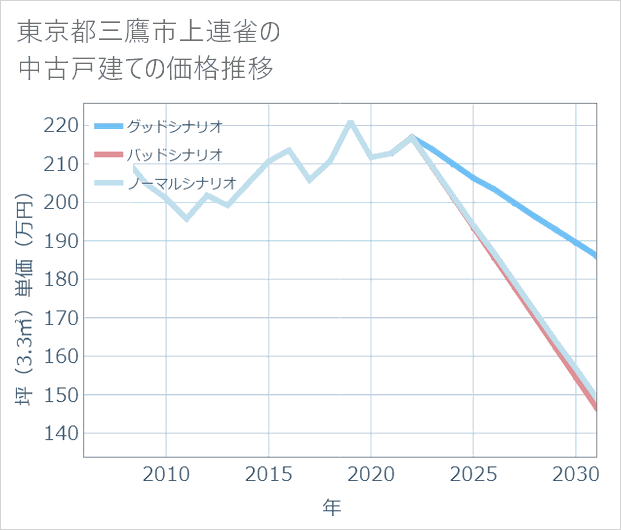 東京都三鷹市上連雀の中古戸建て価格推移