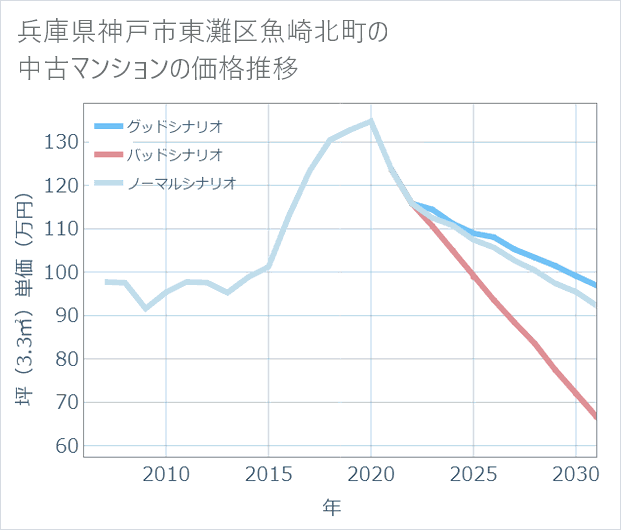 兵庫県神戸市東灘区魚崎北町の中古マンション価格推移