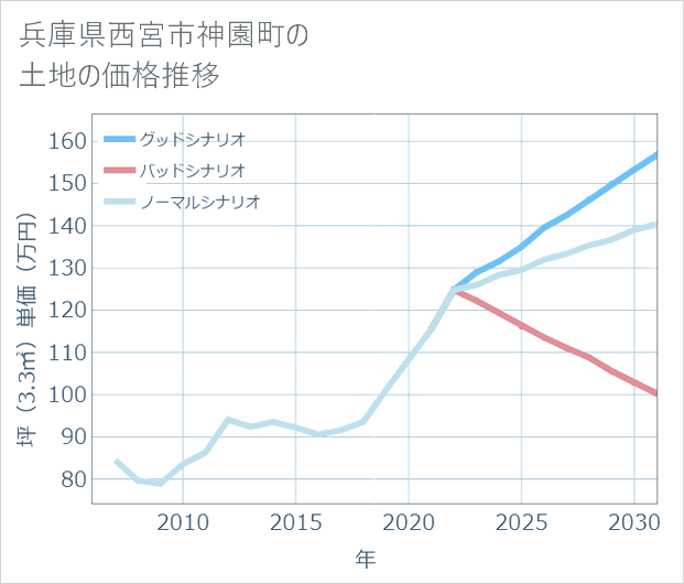 兵庫県西宮市神園町の土地価格推移