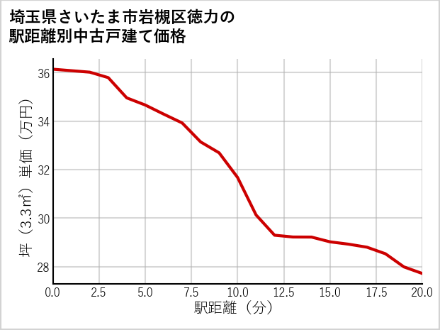 埼玉県さいたま市岩槻区徳力の徒歩距離別の中古戸建て坪単価