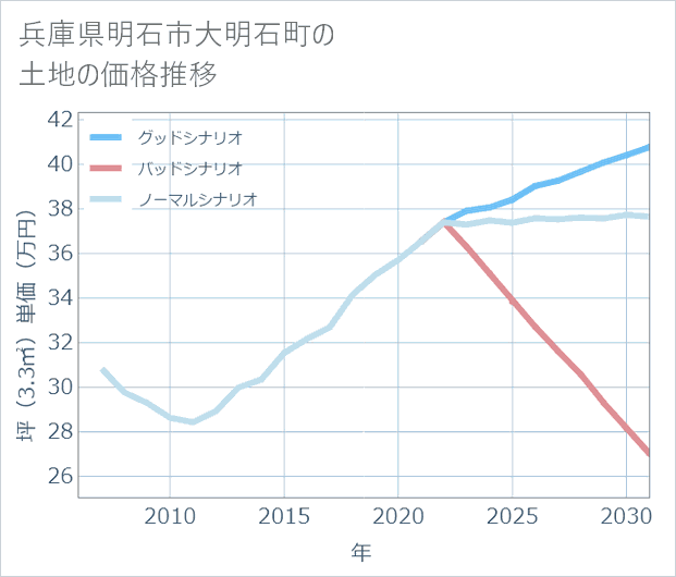 兵庫県明石市大明石町の土地価格推移