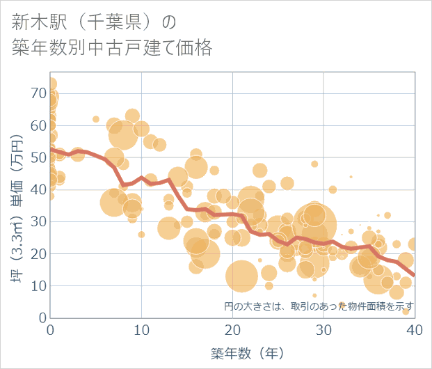 新木駅(千葉県)の築年数別の中古戸建て坪単価