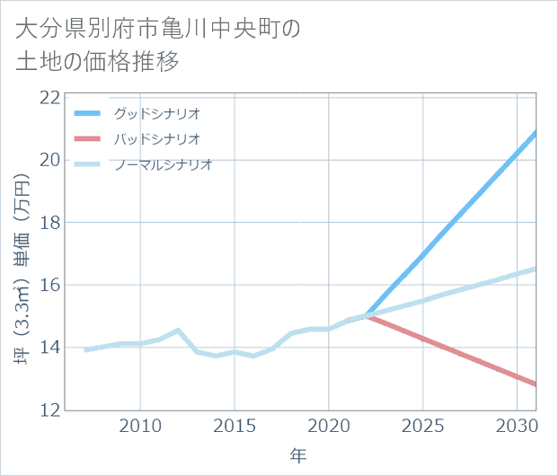 大分県別府市亀川中央町の土地価格推移
